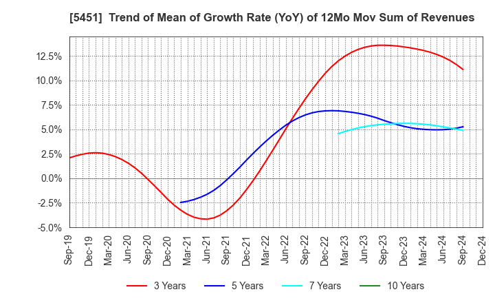 5451 Yodogawa Steel Works,Ltd.: Trend of Mean of Growth Rate (YoY) of 12Mo Mov Sum of Revenues