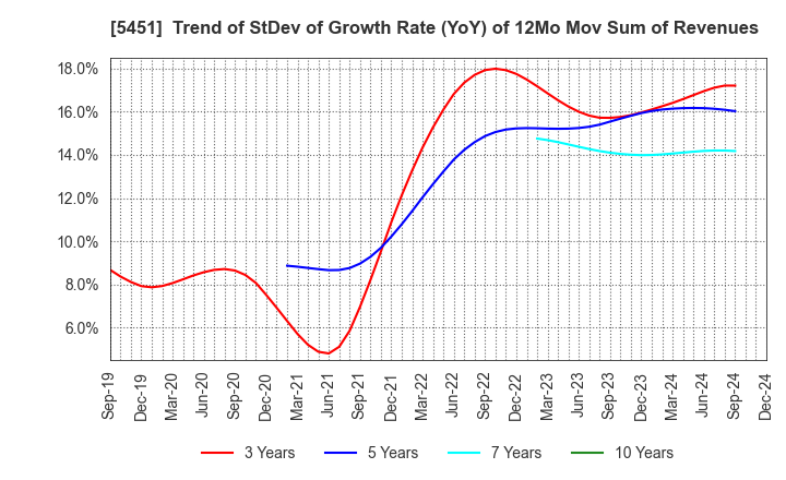 5451 Yodogawa Steel Works,Ltd.: Trend of StDev of Growth Rate (YoY) of 12Mo Mov Sum of Revenues