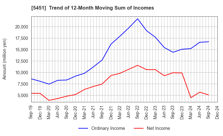 5451 Yodogawa Steel Works,Ltd.: Trend of 12-Month Moving Sum of Incomes