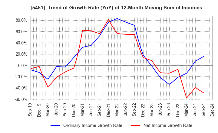 5451 Yodogawa Steel Works,Ltd.: Trend of Growth Rate (YoY) of 12-Month Moving Sum of Incomes