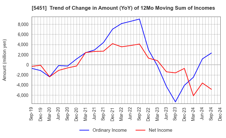 5451 Yodogawa Steel Works,Ltd.: Trend of Change in Amount (YoY) of 12Mo Moving Sum of Incomes