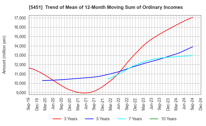 5451 Yodogawa Steel Works,Ltd.: Trend of Mean of 12-Month Moving Sum of Ordinary Incomes