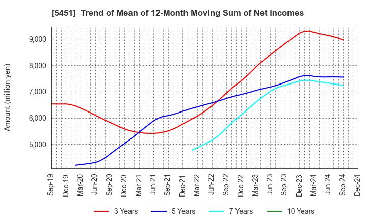 5451 Yodogawa Steel Works,Ltd.: Trend of Mean of 12-Month Moving Sum of Net Incomes