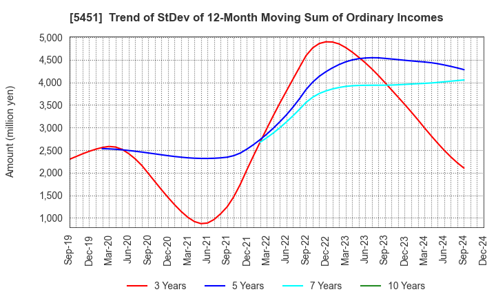 5451 Yodogawa Steel Works,Ltd.: Trend of StDev of 12-Month Moving Sum of Ordinary Incomes