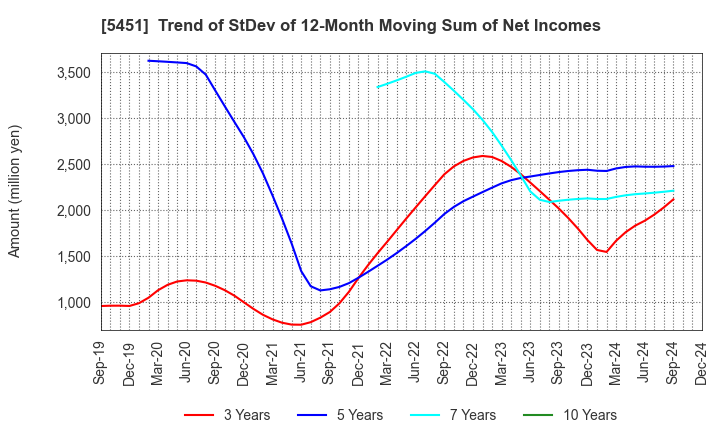 5451 Yodogawa Steel Works,Ltd.: Trend of StDev of 12-Month Moving Sum of Net Incomes