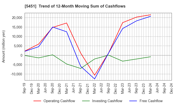 5451 Yodogawa Steel Works,Ltd.: Trend of 12-Month Moving Sum of Cashflows