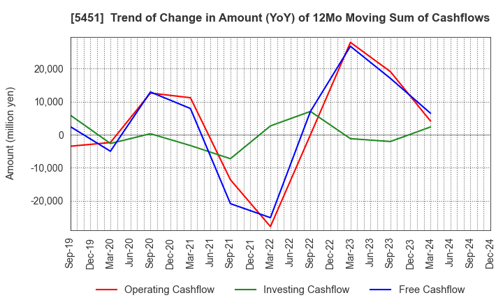 5451 Yodogawa Steel Works,Ltd.: Trend of Change in Amount (YoY) of 12Mo Moving Sum of Cashflows