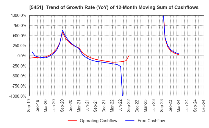 5451 Yodogawa Steel Works,Ltd.: Trend of Growth Rate (YoY) of 12-Month Moving Sum of Cashflows