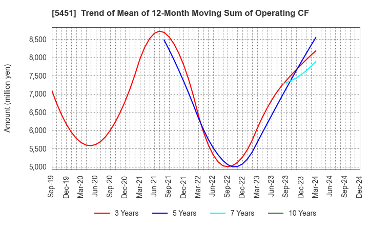 5451 Yodogawa Steel Works,Ltd.: Trend of Mean of 12-Month Moving Sum of Operating CF