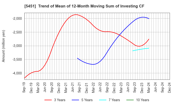 5451 Yodogawa Steel Works,Ltd.: Trend of Mean of 12-Month Moving Sum of Investing CF