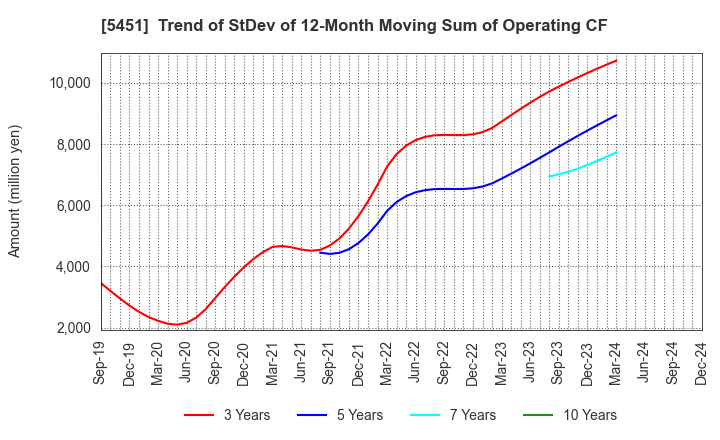 5451 Yodogawa Steel Works,Ltd.: Trend of StDev of 12-Month Moving Sum of Operating CF