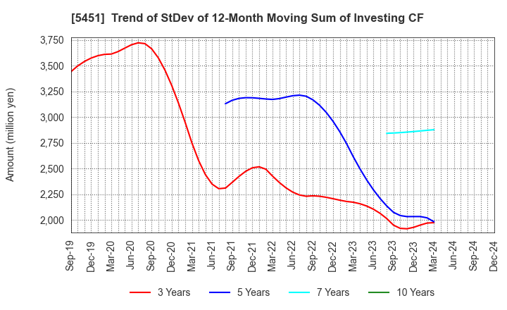 5451 Yodogawa Steel Works,Ltd.: Trend of StDev of 12-Month Moving Sum of Investing CF