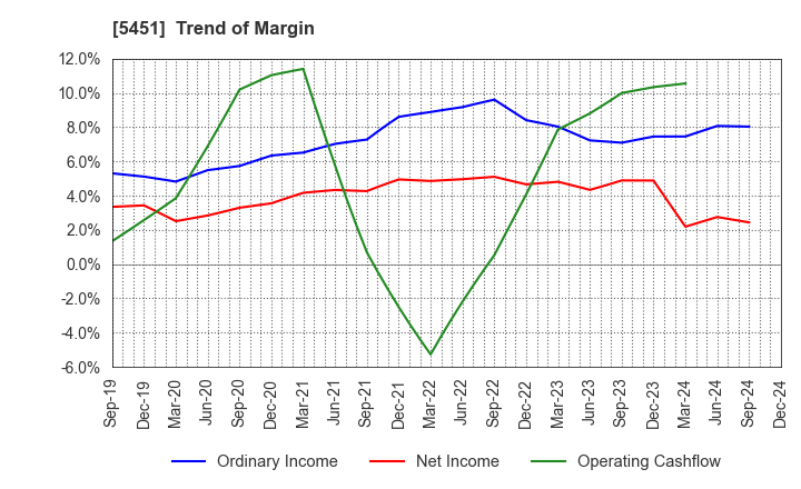 5451 Yodogawa Steel Works,Ltd.: Trend of Margin