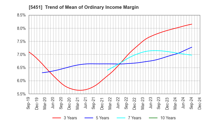 5451 Yodogawa Steel Works,Ltd.: Trend of Mean of Ordinary Income Margin