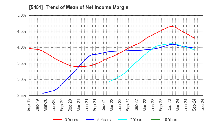 5451 Yodogawa Steel Works,Ltd.: Trend of Mean of Net Income Margin