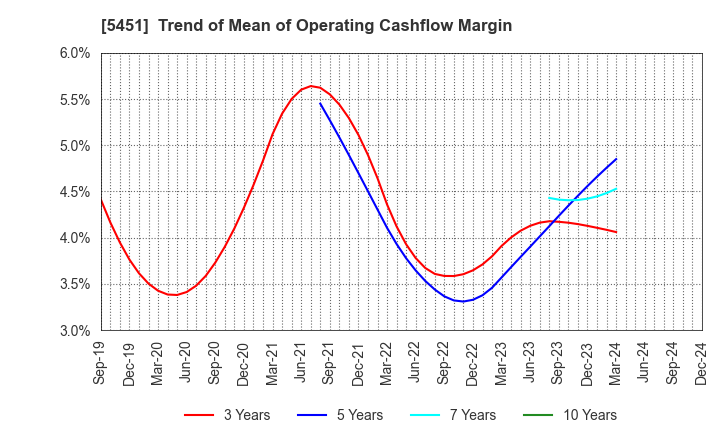 5451 Yodogawa Steel Works,Ltd.: Trend of Mean of Operating Cashflow Margin