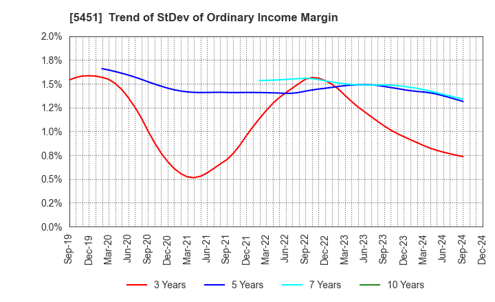 5451 Yodogawa Steel Works,Ltd.: Trend of StDev of Ordinary Income Margin