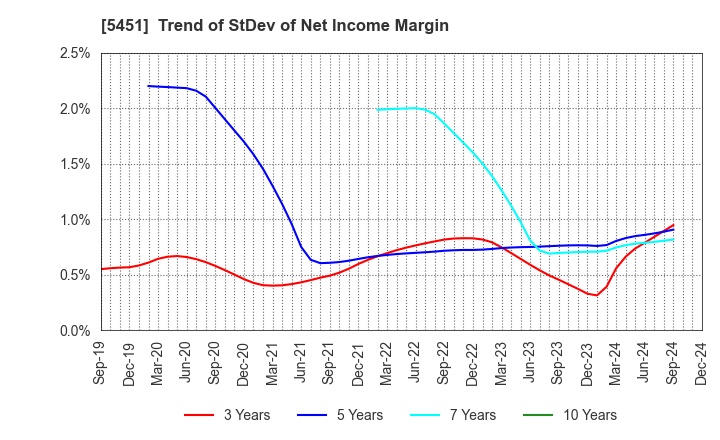 5451 Yodogawa Steel Works,Ltd.: Trend of StDev of Net Income Margin