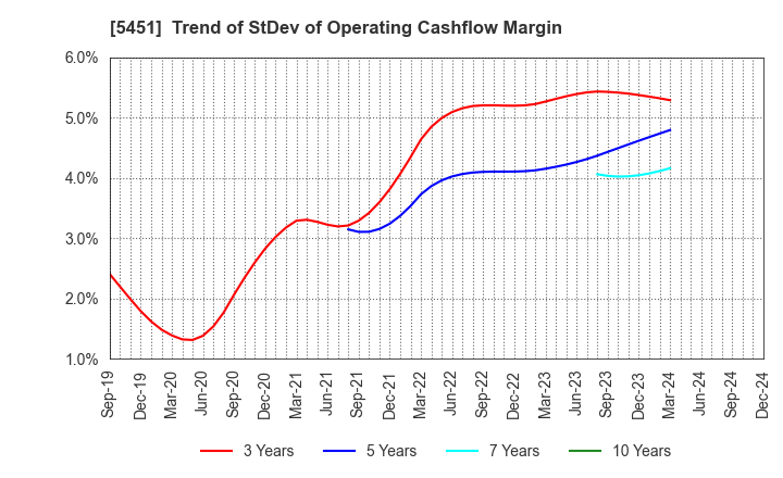 5451 Yodogawa Steel Works,Ltd.: Trend of StDev of Operating Cashflow Margin