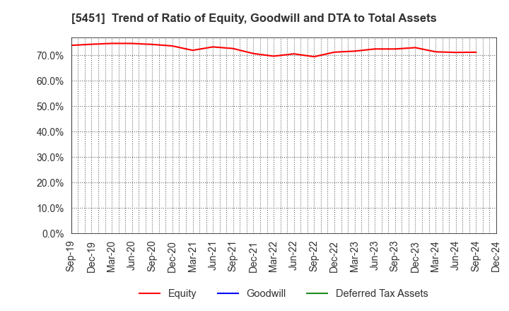 5451 Yodogawa Steel Works,Ltd.: Trend of Ratio of Equity, Goodwill and DTA to Total Assets