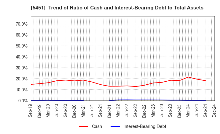 5451 Yodogawa Steel Works,Ltd.: Trend of Ratio of Cash and Interest-Bearing Debt to Total Assets