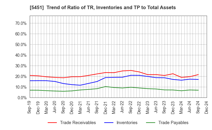 5451 Yodogawa Steel Works,Ltd.: Trend of Ratio of TR, Inventories and TP to Total Assets