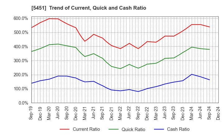 5451 Yodogawa Steel Works,Ltd.: Trend of Current, Quick and Cash Ratio