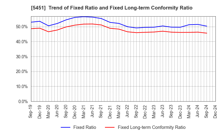 5451 Yodogawa Steel Works,Ltd.: Trend of Fixed Ratio and Fixed Long-term Conformity Ratio