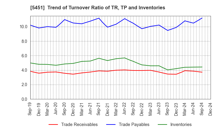 5451 Yodogawa Steel Works,Ltd.: Trend of Turnover Ratio of TR, TP and Inventories