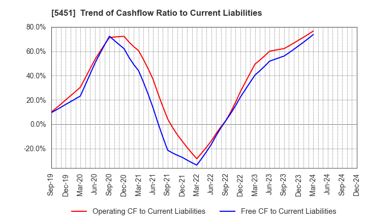 5451 Yodogawa Steel Works,Ltd.: Trend of Cashflow Ratio to Current Liabilities