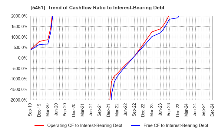 5451 Yodogawa Steel Works,Ltd.: Trend of Cashflow Ratio to Interest-Bearing Debt