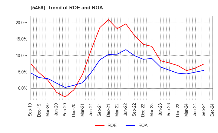 5458 TAKASAGO TEKKO K.K.: Trend of ROE and ROA