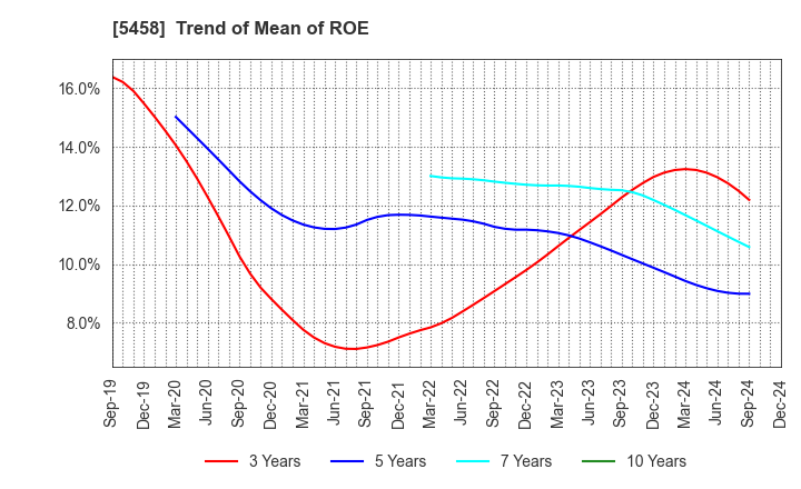 5458 TAKASAGO TEKKO K.K.: Trend of Mean of ROE