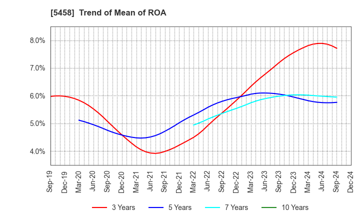 5458 TAKASAGO TEKKO K.K.: Trend of Mean of ROA