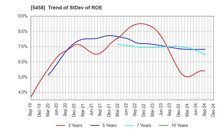 5458 TAKASAGO TEKKO K.K.: Trend of StDev of ROE