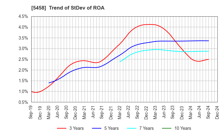 5458 TAKASAGO TEKKO K.K.: Trend of StDev of ROA