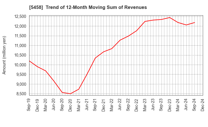 5458 TAKASAGO TEKKO K.K.: Trend of 12-Month Moving Sum of Revenues