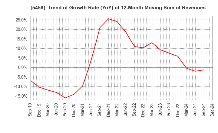 5458 TAKASAGO TEKKO K.K.: Trend of Growth Rate (YoY) of 12-Month Moving Sum of Revenues