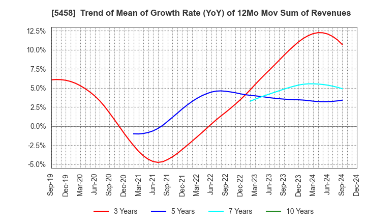 5458 TAKASAGO TEKKO K.K.: Trend of Mean of Growth Rate (YoY) of 12Mo Mov Sum of Revenues