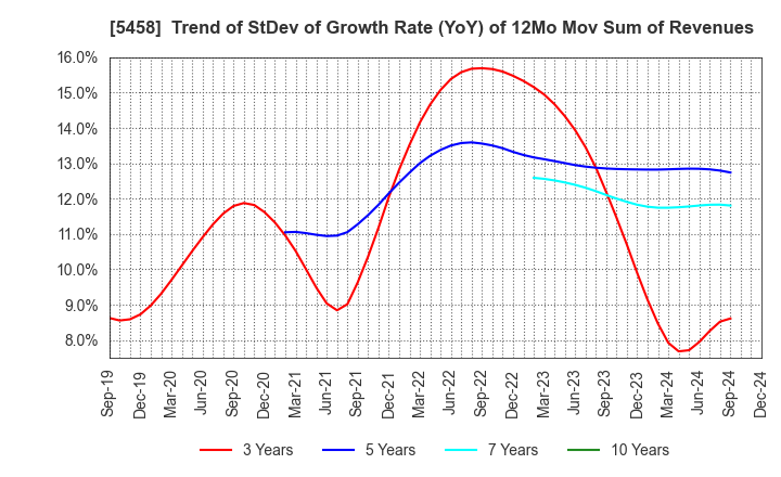 5458 TAKASAGO TEKKO K.K.: Trend of StDev of Growth Rate (YoY) of 12Mo Mov Sum of Revenues