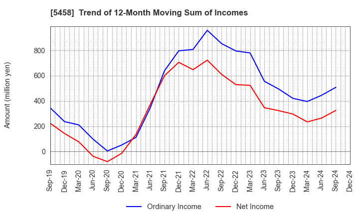 5458 TAKASAGO TEKKO K.K.: Trend of 12-Month Moving Sum of Incomes