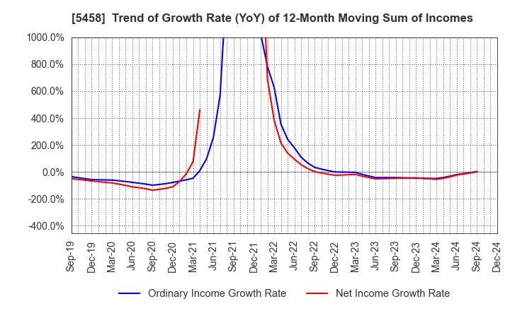 5458 TAKASAGO TEKKO K.K.: Trend of Growth Rate (YoY) of 12-Month Moving Sum of Incomes