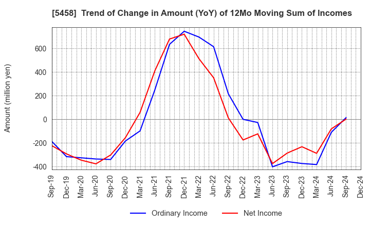 5458 TAKASAGO TEKKO K.K.: Trend of Change in Amount (YoY) of 12Mo Moving Sum of Incomes