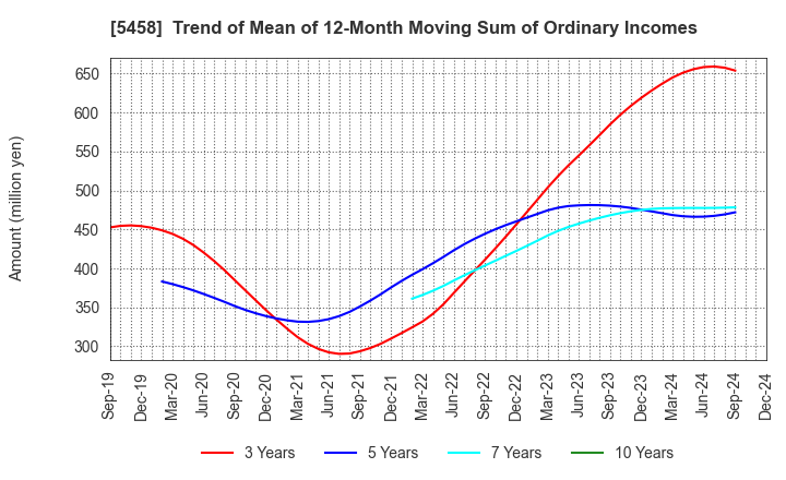 5458 TAKASAGO TEKKO K.K.: Trend of Mean of 12-Month Moving Sum of Ordinary Incomes