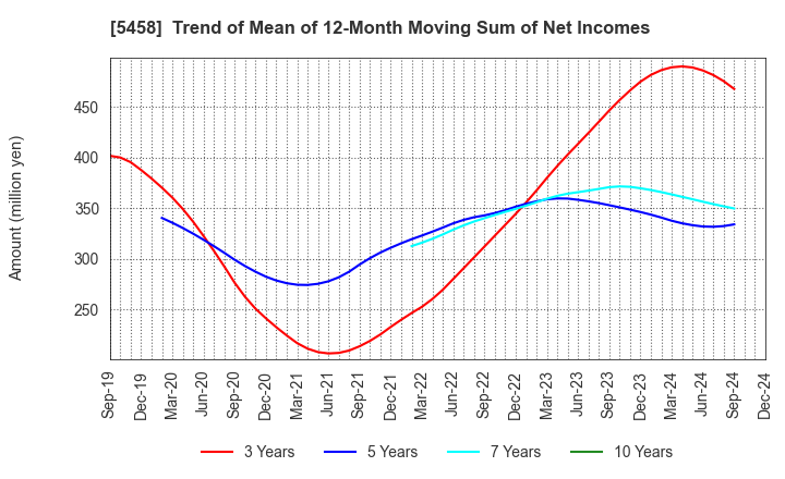 5458 TAKASAGO TEKKO K.K.: Trend of Mean of 12-Month Moving Sum of Net Incomes