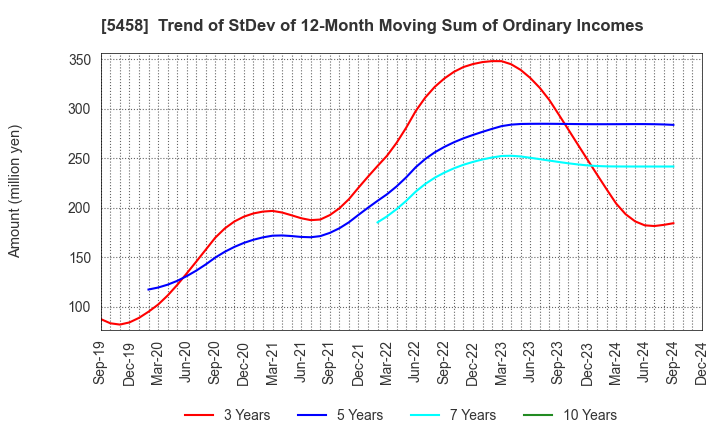 5458 TAKASAGO TEKKO K.K.: Trend of StDev of 12-Month Moving Sum of Ordinary Incomes