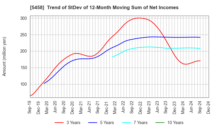 5458 TAKASAGO TEKKO K.K.: Trend of StDev of 12-Month Moving Sum of Net Incomes