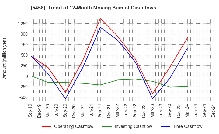 5458 TAKASAGO TEKKO K.K.: Trend of 12-Month Moving Sum of Cashflows