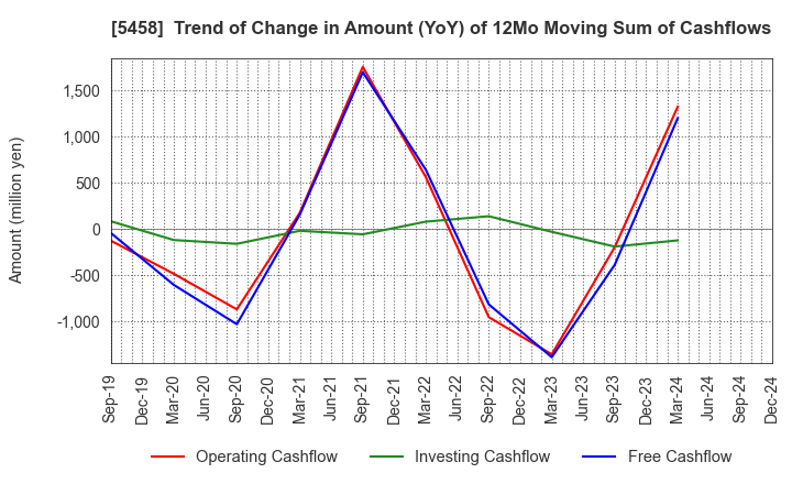 5458 TAKASAGO TEKKO K.K.: Trend of Change in Amount (YoY) of 12Mo Moving Sum of Cashflows