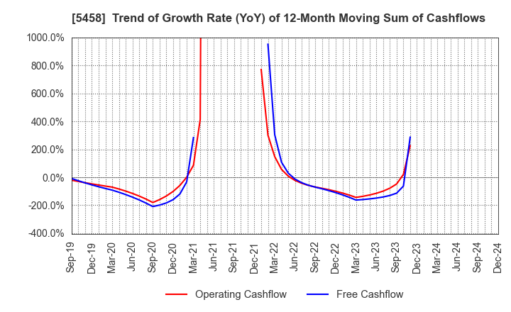 5458 TAKASAGO TEKKO K.K.: Trend of Growth Rate (YoY) of 12-Month Moving Sum of Cashflows